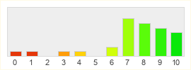 Répartition des notes de Torchlight II