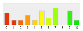 Répartition des notes de Drakensang Online