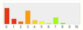 Répartition des notes de Just Survive