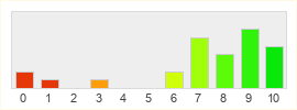 Répartition des notes de Grim Dawn