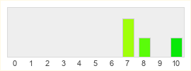 Répartition des notes de Fogotten Gods