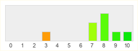 Répartition des notes de Last Epoch