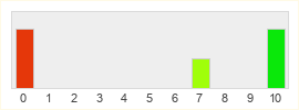 Répartition des notes de Warhammer Chaosbane