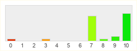 Répartition des notes de JOL d'or