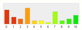 Répartition des notes de Diablo IV