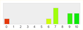 Répartition des notes de The Slormancer