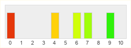 Répartition des notes de Curse of the Dead Gods