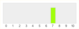 Répartition des notes de Gods Will Fall