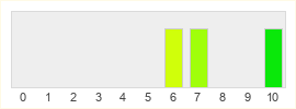 Répartition des notes de The Ascent