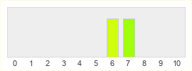 Répartition des notes de Soulstice