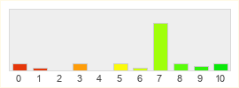 Répartition des notes de Nightingale