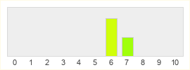 Répartition des notes de Superfuse