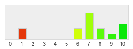 Répartition des notes de Titan Quest II