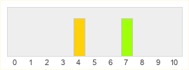 Répartition des notes de Dragonkin