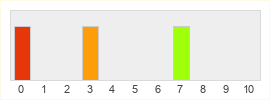 Répartition des notes de Crystalfall