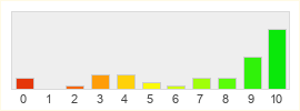 Répartition des notes de Celestus